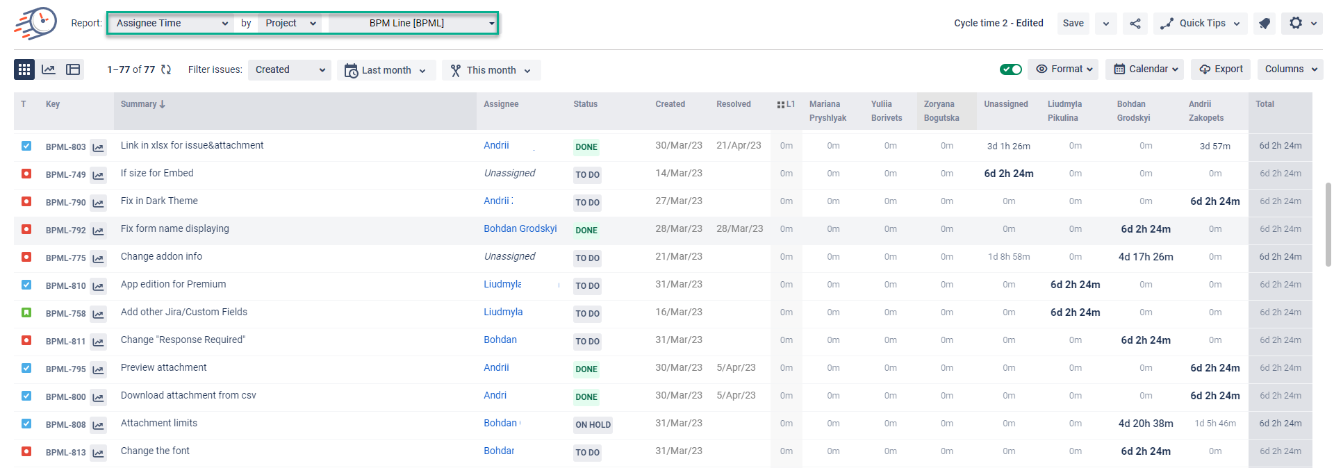 assignee time by project.png
