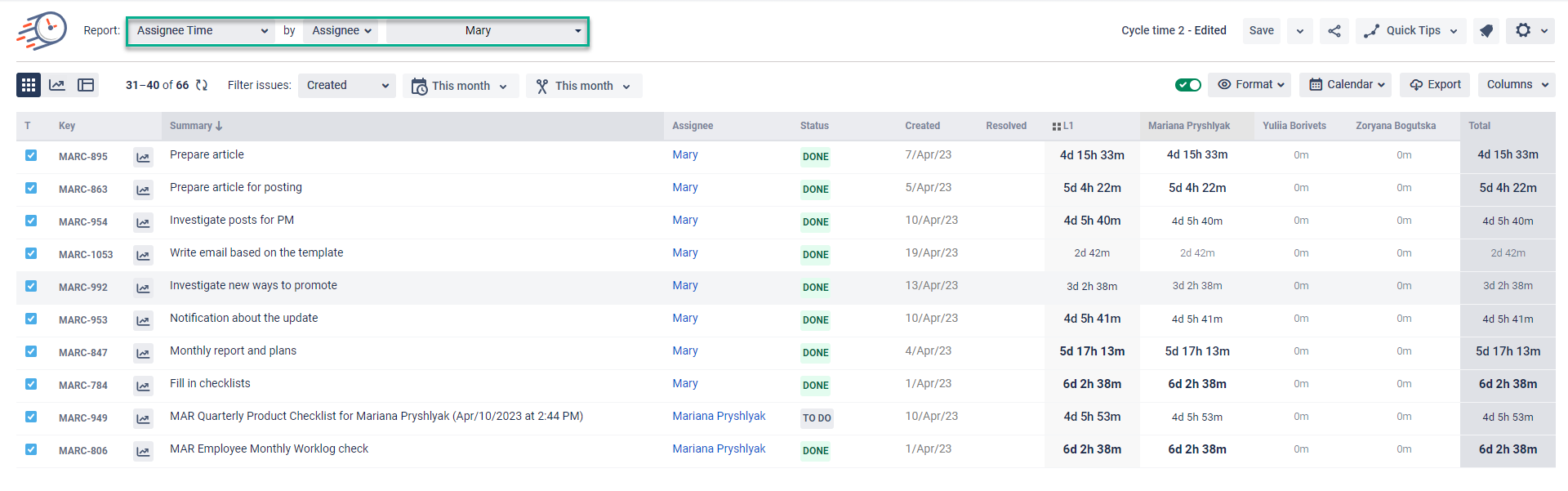 assignee time by assignee.png